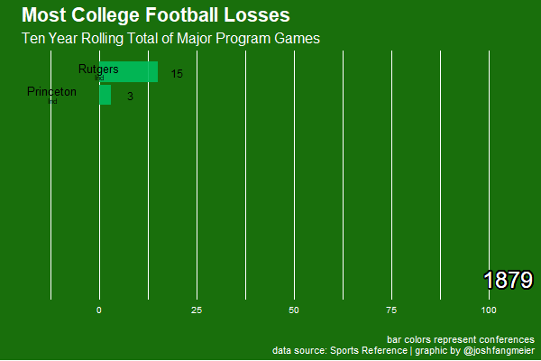 Bar chart of rolling ten year loss totals for college football programs