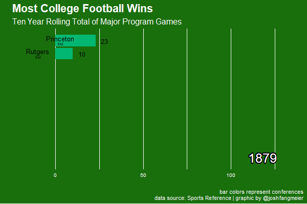 Bar chart of rolling ten year win totals for college football programs