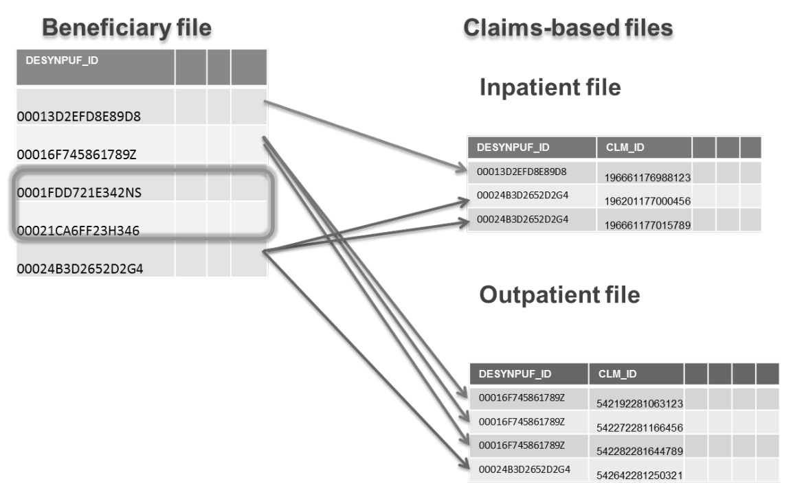 Diagram of claims database tables with arrows to show data relationships